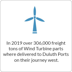 In 2019 over 306,000 freight tons of wind turbine parts were delivered to Duluth ports on their journey west.
