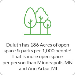 Duluth has 186 acres of open space and parks per 1000 people. That is more open space per person than Minneapolis MN and Ann Arbor MI