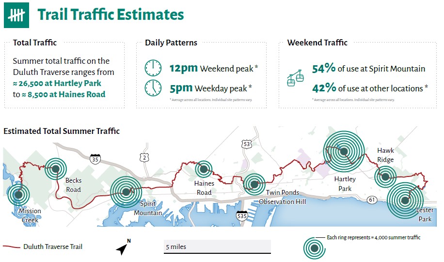 Graphic representation of data presented in the Visitor Survey showing a map of the Traverse. Summer traffic ranges from roughly 26,5000 at Hartley Park to 8,500 at Haines Road.