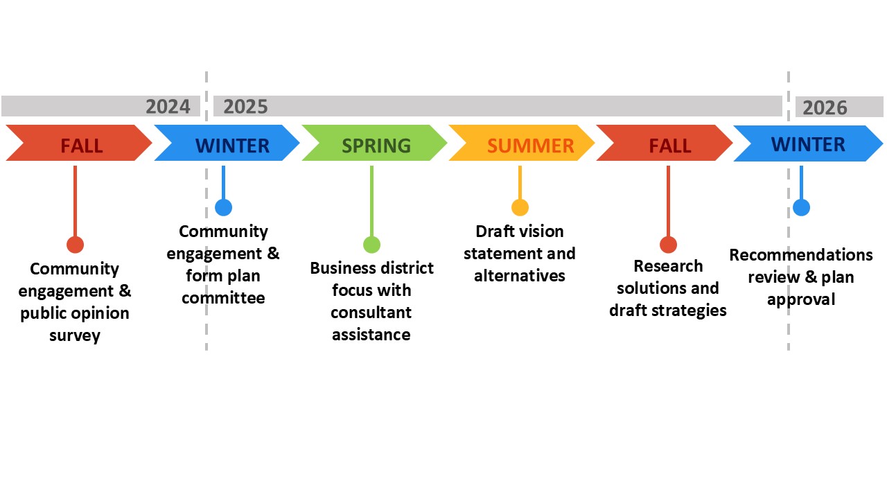 Graphic of the plan timeline described on the web page.