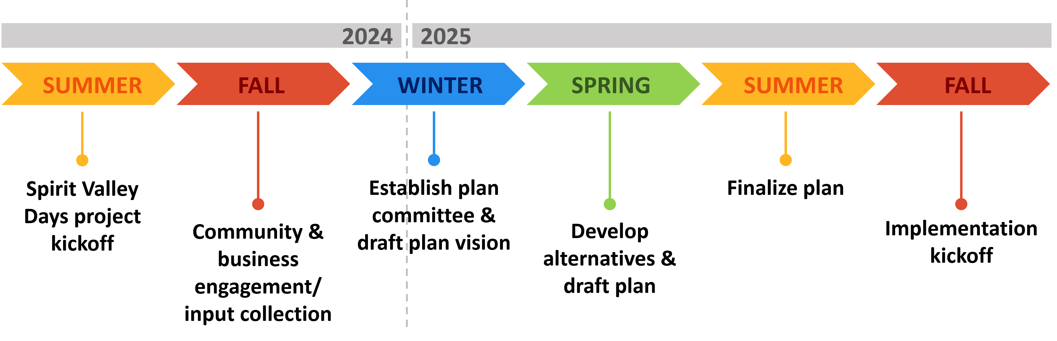 Project Timeline