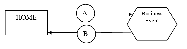 Diagram showing a route from Home along path A to a Business Event, and back along path B to Home, with no Primary Work Location involved.