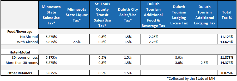 Duluth Mn Sales Tax 2021 YouRe Getting Better And Better Weblogs 