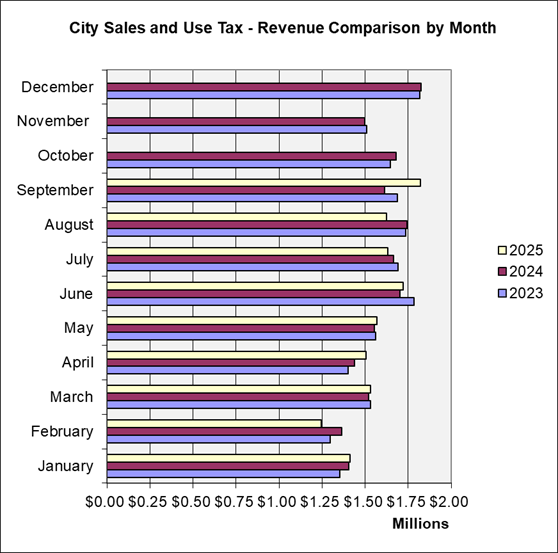 Monthly revenues (in dollars) are as follows:  January: 2023 $1,350,981.27; 2024 $1,403,982.60; 2025 $1,411,060.83  February: 2023 $1,296,779.19; 2024 $1,362,148.30; 2025 $1,246,328.58  March: 2023 $1,530,632.16; 2024 $1,521,733.49; 2025 $1,530,727.33  April: 2023 $1,402,985.14; 2024 $1,438,801.76; 2025 $1,503,401.65  May: 2023 $1,560,210.71; 2024 $1,552,197.66; 2025 $1,566,924.96  June: 2023 $1,785,619.62; 2024 $1,702,208.39; 2025 $1,720,318.75  July: 2023 $1,691,308.02; 2024 $1,665,034.24; 2025 $1,630,400.78  August: 2023 $1,734,476.01; 2024 $1,744,813.78; 2025 $1,624,119.24  September: 2023 $1,687,568.84; 2024 $1,613,408.11; 2025 $1,821,260.35  October: 2023 $1,647,715.60; 2024 $1,680,114.60; 2025 not available  November: 2023 $1,509,742.57; 2024 $1,499,104.63; 2025 not available  December: 2023 $1,818,485.31; 2024 $1,824,067.66; 2025 not available