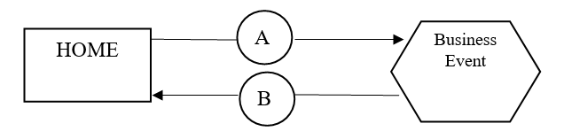 Diagram showing a route from Home along path A to a Business Event, and back along path B to Home, bypassing the Primary Work Location entirely.