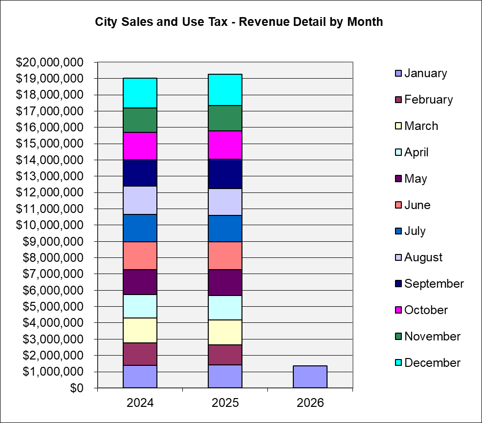 Bar chart comparing Adopted Budget, Amended Budget, and YTD Revenue for the City of Duluth across three years (2024*, 2025, and 2026). In 2024 and 2025, the Adopted and Amended Budgets are approximately equal, while YTD Revenue exceeds both. In 2026, only January revenue has been collected, so YTD Revenue appears as a small bar near $1.4 million compared to the Adopted and Amended Budgets of approximately $18.5 million.