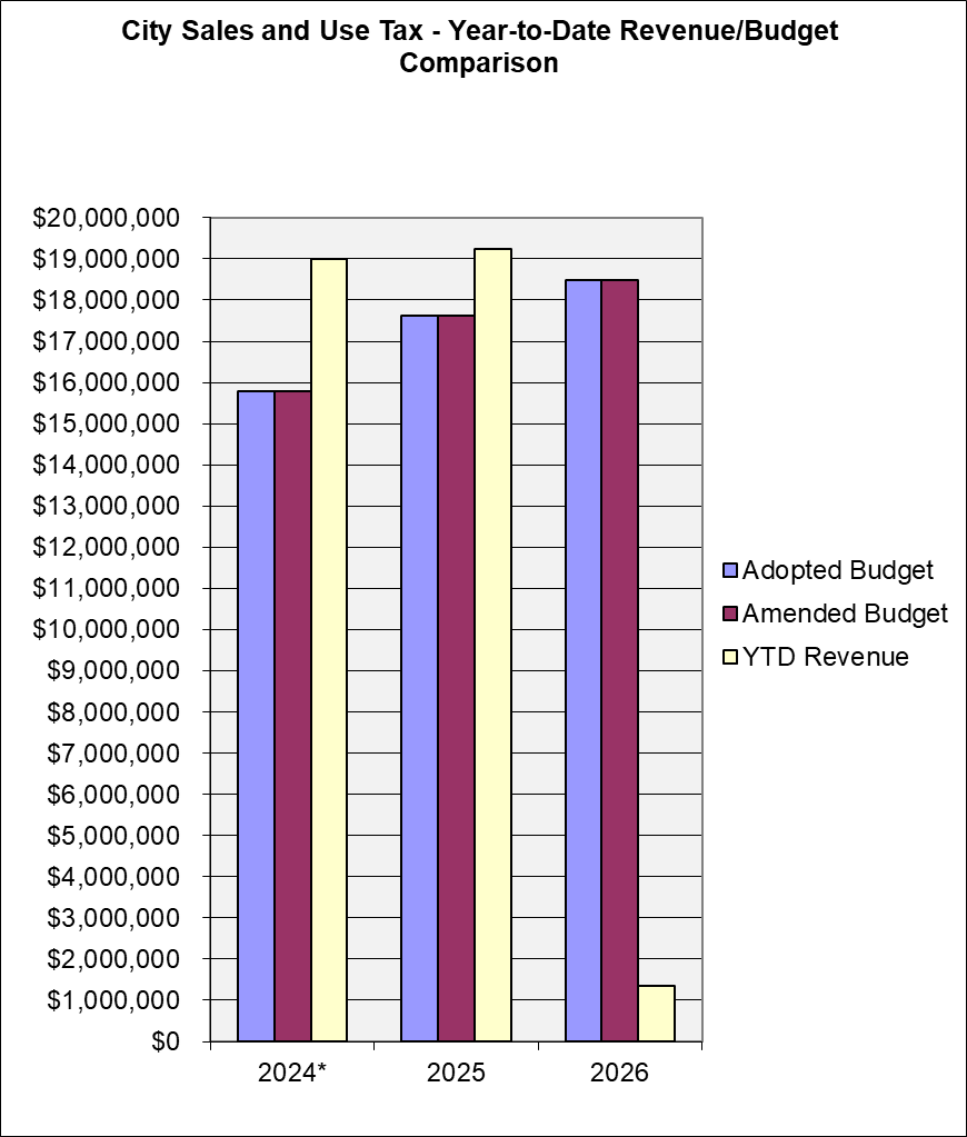 Stacked bar chart showing cumulative monthly sales and use tax revenue for 2024, 2025, and 2026. Each bar is segmented by month (January through December), with each month represented by a distinct color. The 2024 and 2025 bars reach approximately $19 million, showing a full year of collections. The 2026 bar shows only one segment (January), reaching roughly $1.4 million, reflecting that only one month of data is available.