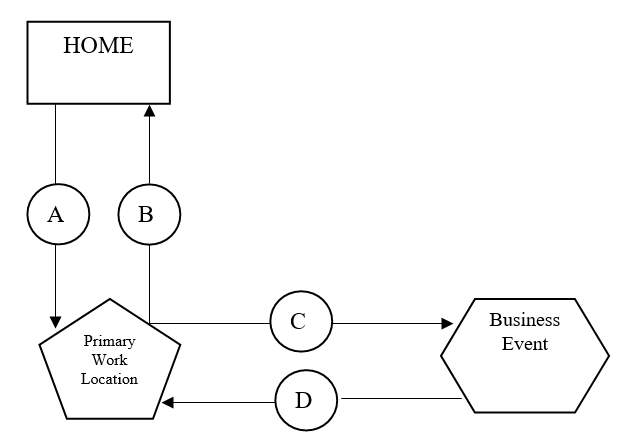 Diagram showing a route from Home to Primary Work Location, then from Primary Work Location along path C to a Business Event, and back along path D to Primary Work Location.