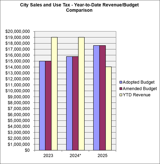 In 2023, adopted and amended budgets are $15,000,000.00 and year-to-date revenue is $19,016,504.44 (above budget). In 2024*, adopted and amended budgets are $15,784,000.00 and year-to-date revenue is $19,007,615.22 (above budget). In 2025, adopted and amended budgets are $17,617,300.00 and year-to-date revenue is $14,054,542.47 (below budget).