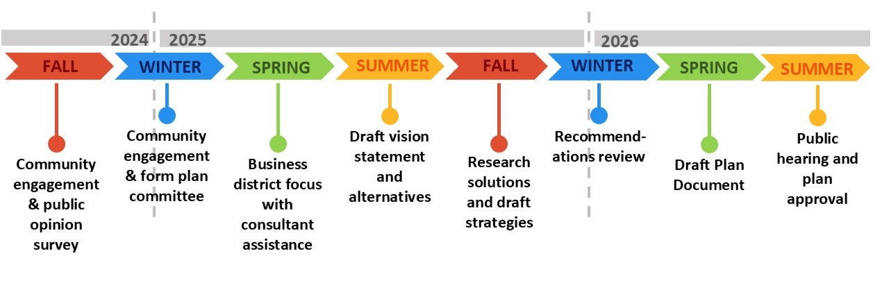 Graphic of project timeline found on the web page