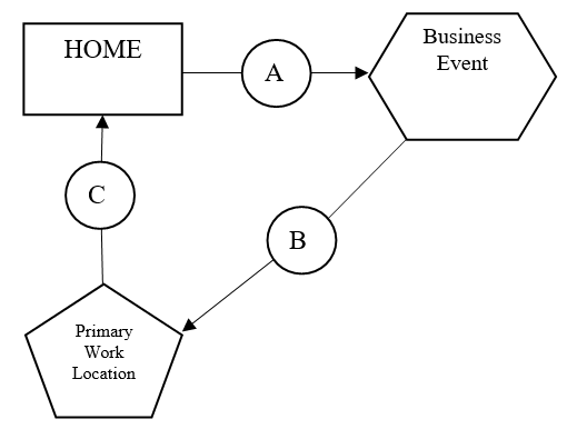 Diagram showing a route from Home along path A to a Business Event, then along path B to Primary Work Location, with path C indicating the normal commute distance from Home to Primary Work Location that is subtracted from the total.