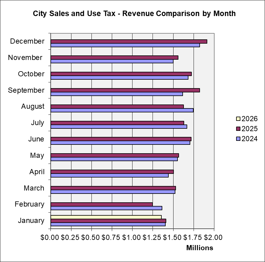 Horizontal grouped bar chart comparing monthly sales and use tax revenue across 2024, 2025, and 2026 for each month of the year. Each month has up to three bars representing the three years. Most months show only 2024 and 2025 bars, ranging from approximately $1.25 million to $1.85 million. January is the only month with a 2026 bar, showing roughly $1.36 million, slightly below the 2025 January figure of approximately $1.41 million.