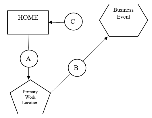 Diagram showing a route from Primary Work Location along path C to a Business Event, then along path B to Home, with path A indicating the normal commute distance from Primary Work Location to Home that is subtracted from the total.