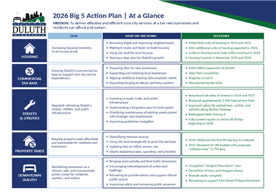 Big Five dashboard