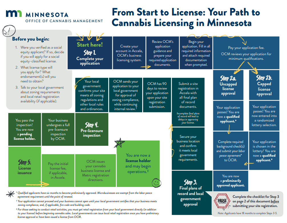 Cannabis Licensing Path