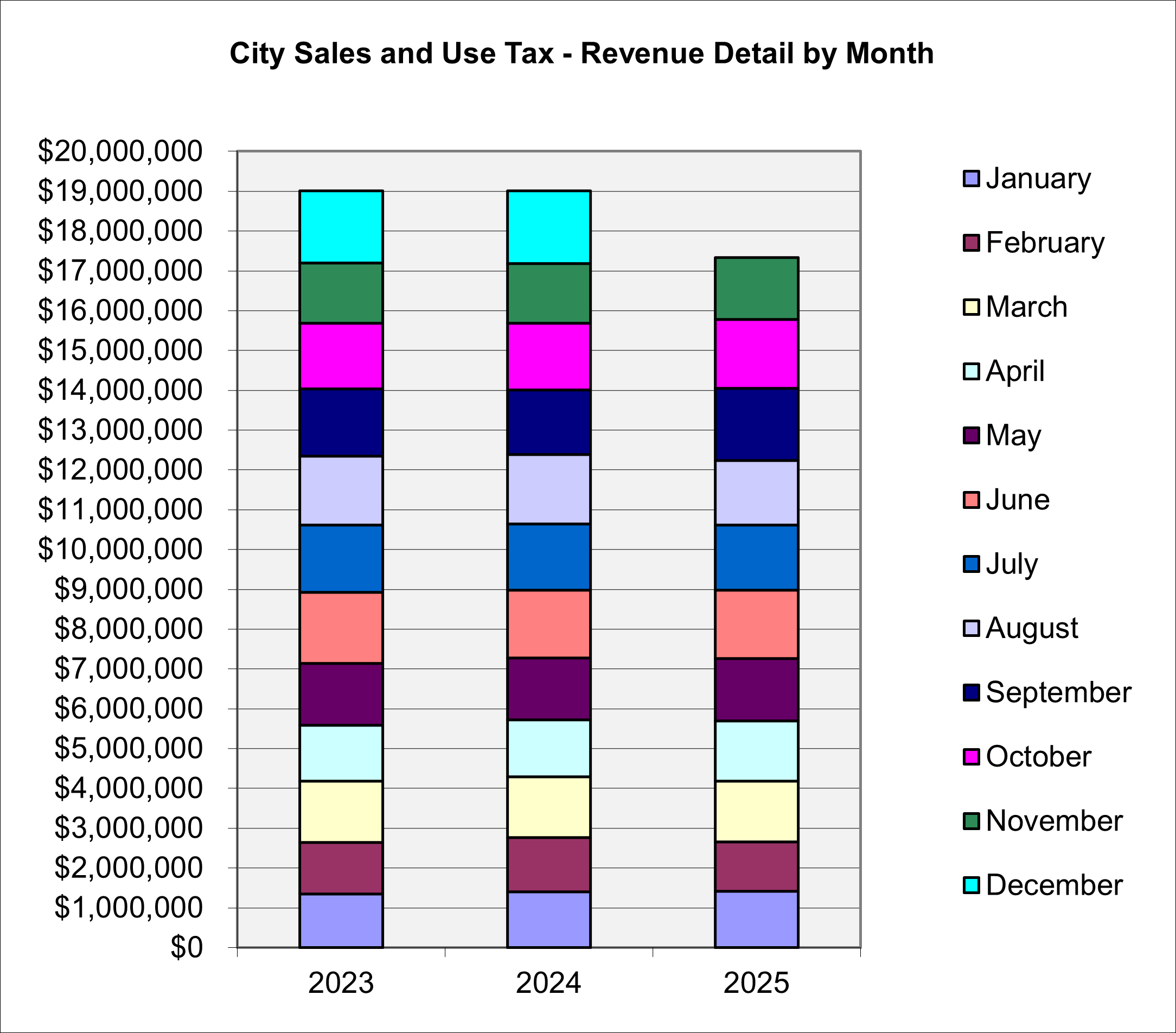 Each stacked column represents the year-to-date total made up of monthly revenue amounts. Year-to-date totals are: 2023 $19,016,504.44, 2024 $19,007,615.22, and 2025 $17,335,847.52 (through November). For 2025, December amounts are not yet available.