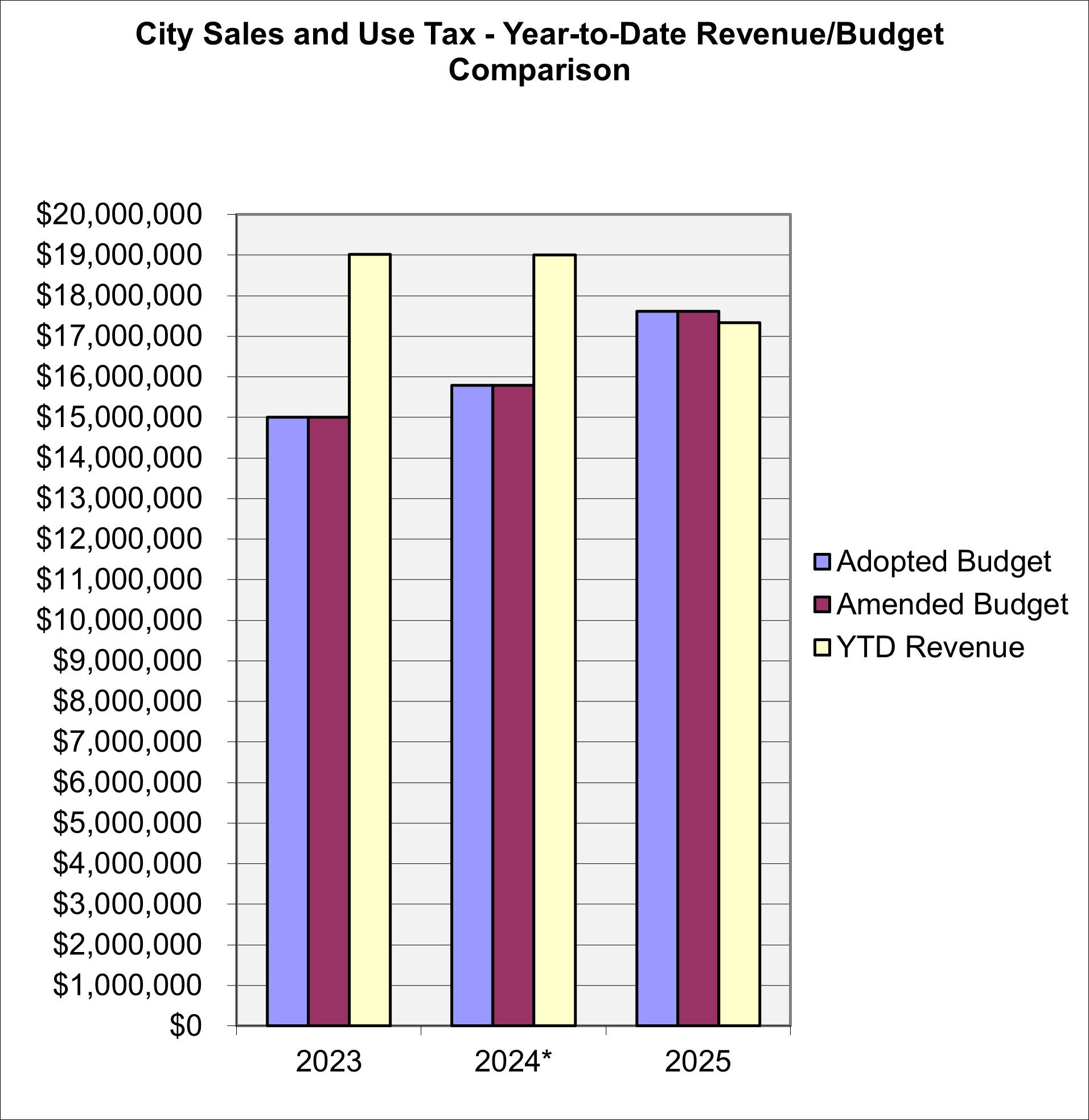 In 2023, adopted and amended budgets are $15,000,000.00 and year-to-date revenue is $19,016,504.44 (above budget). In 2024*, adopted and amended budgets are $15,784,000.00 and year-to-date revenue is $19,007,615.22 (above budget). In 2025, adopted and amended budgets are $17,617,300.00 and year-to-date revenue is $17,335,847.52 (below budget).